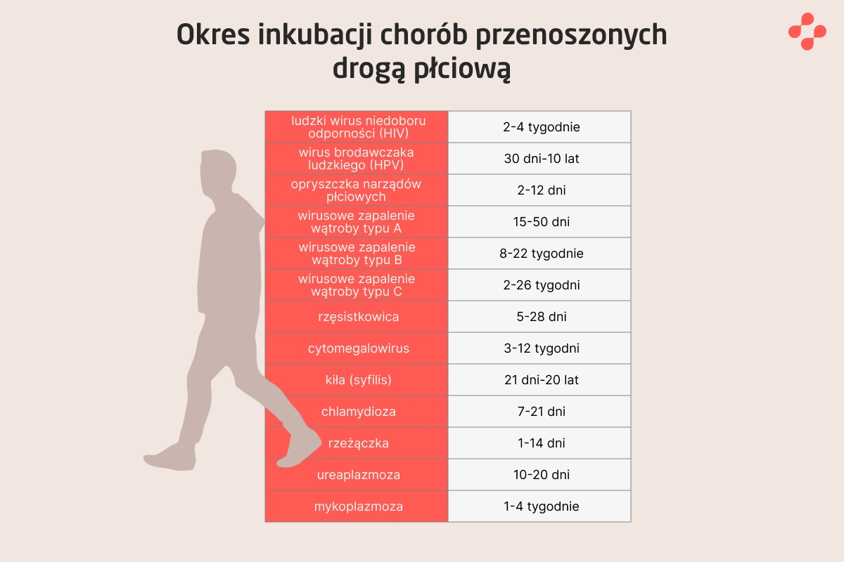 Okres inkubacji chorób przenoszonych drogą płciową