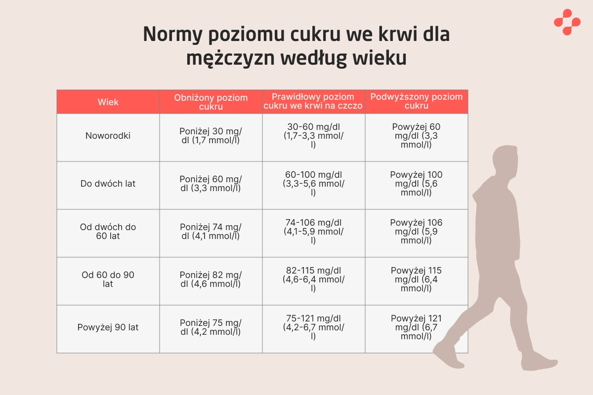 Tabela norm poziomu cukru we krwi u mężczyzn wg wieku