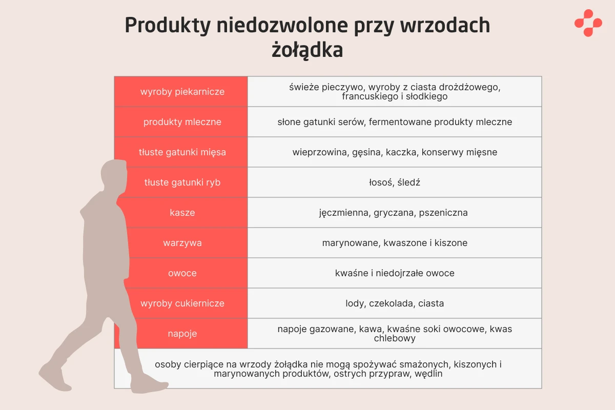 Produkty niedozwolone przy wrzodach żołądka