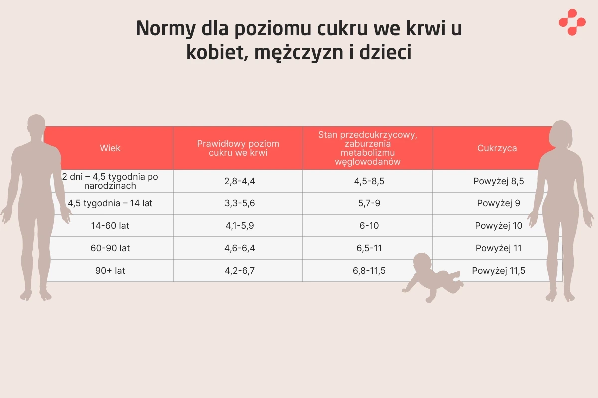 Normy dla poziomu cukru we krwi u kobiet, mężczyzn i dzieci