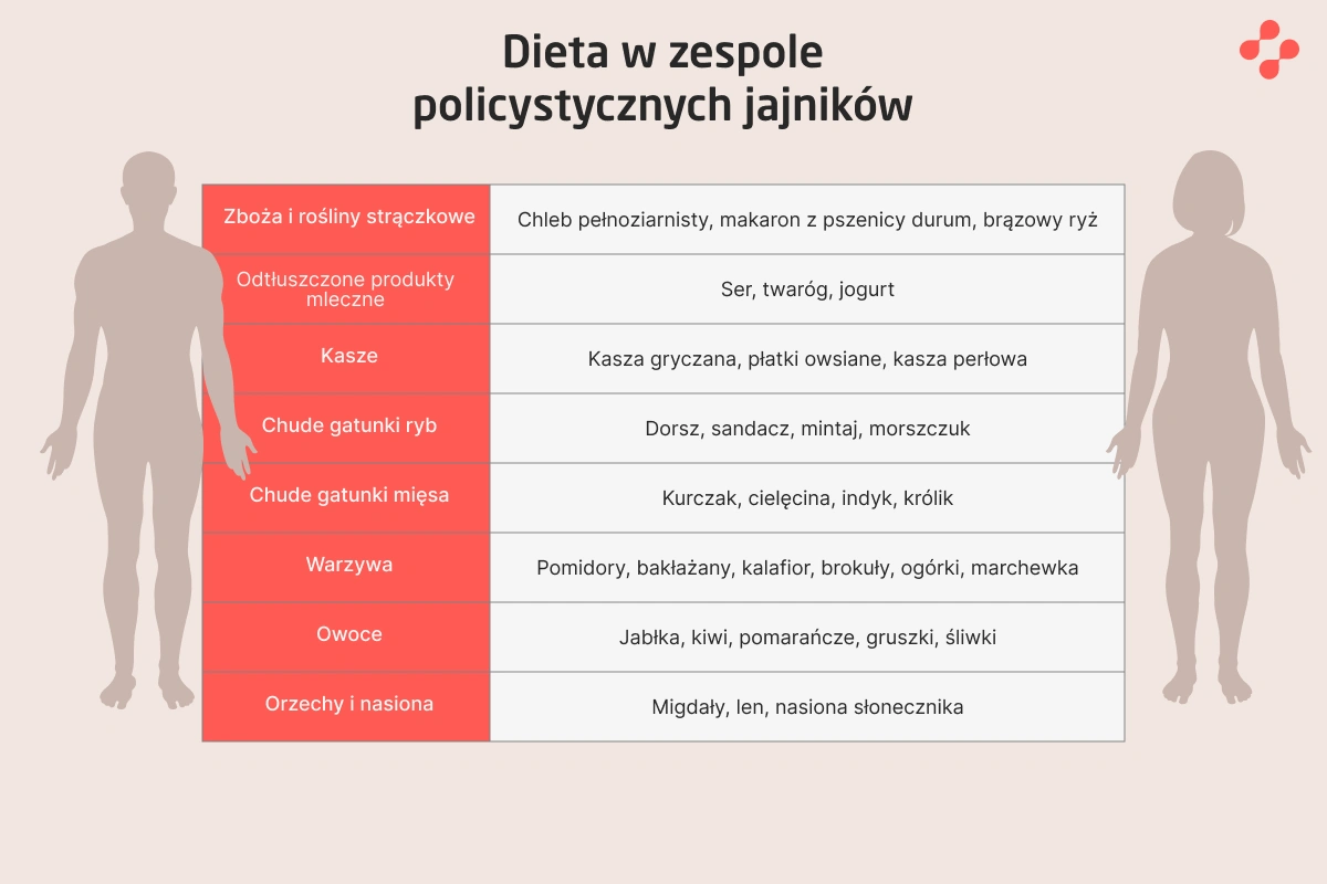 Dieta w zespole policystycznych jajników