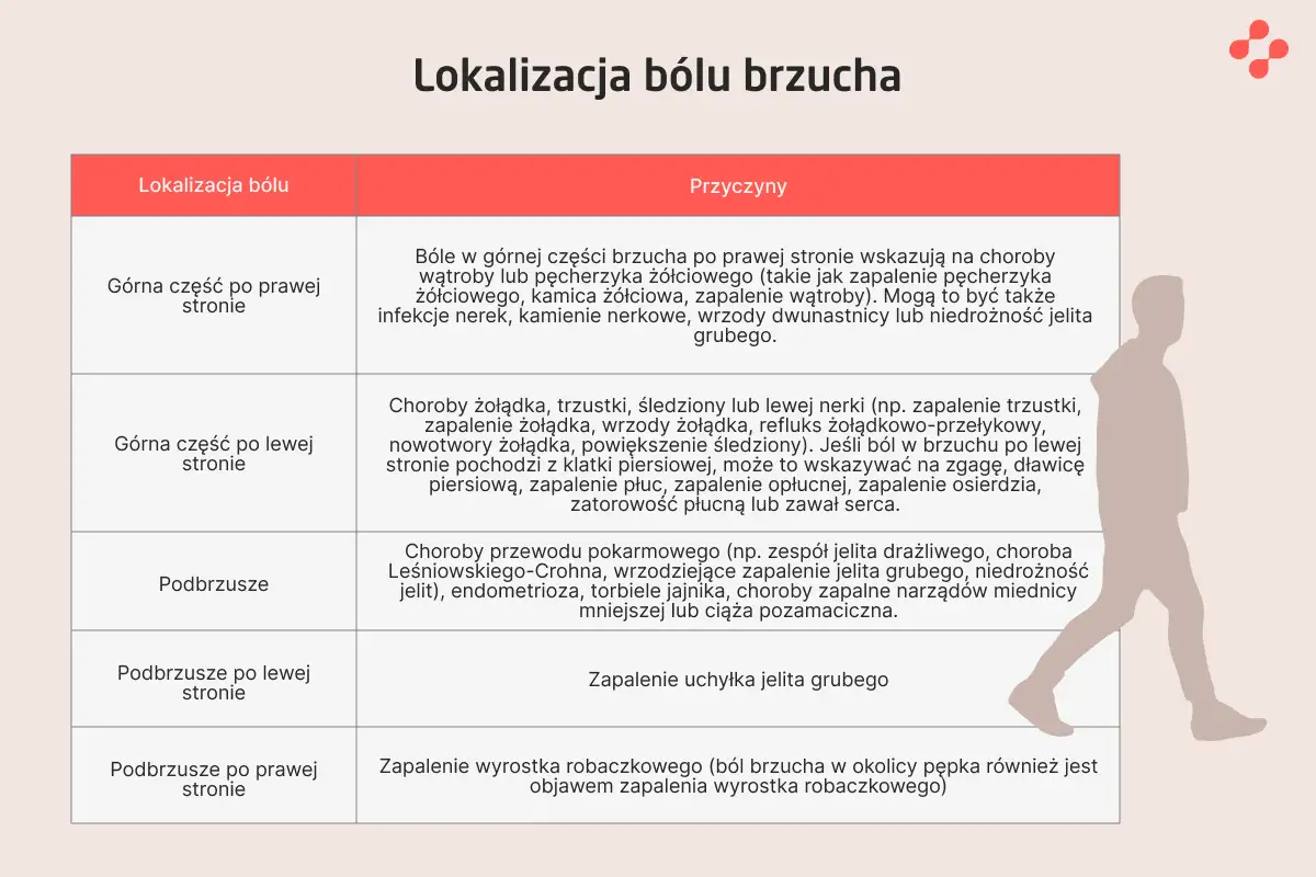 Lokalizacja bólu brzucha