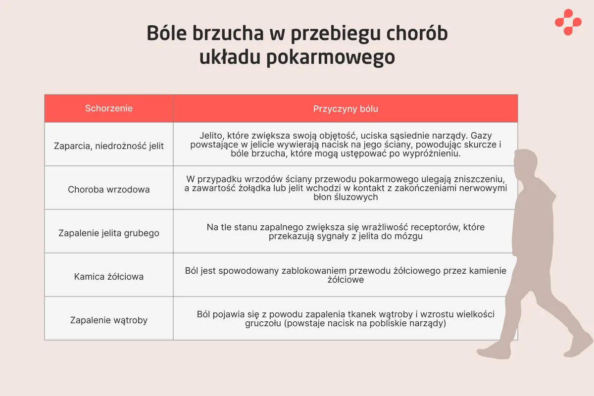 Bóle brzucha w przebiegu chorób układu pokarmowego