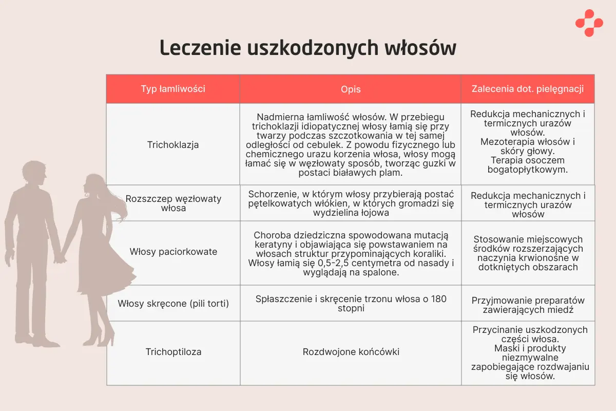 Leczenie uszkodzonych włosów