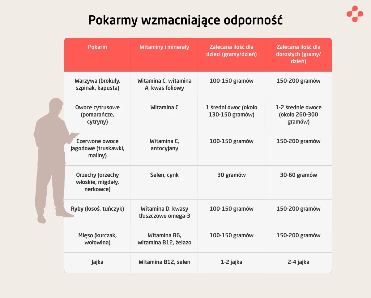 Żywność, która wspomaga odporność