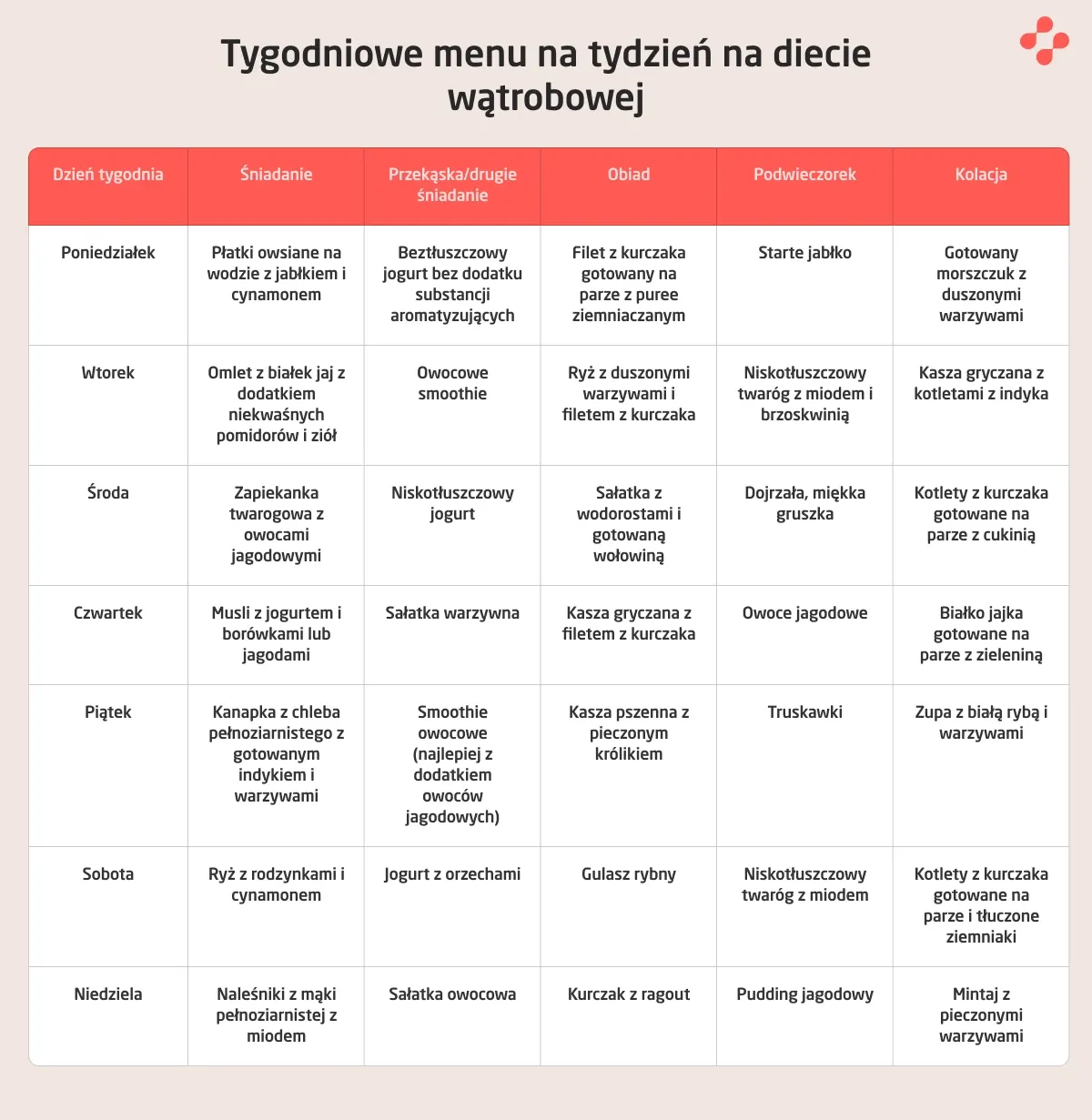 Tygodniowy jadłospis przy chorobach wątroby