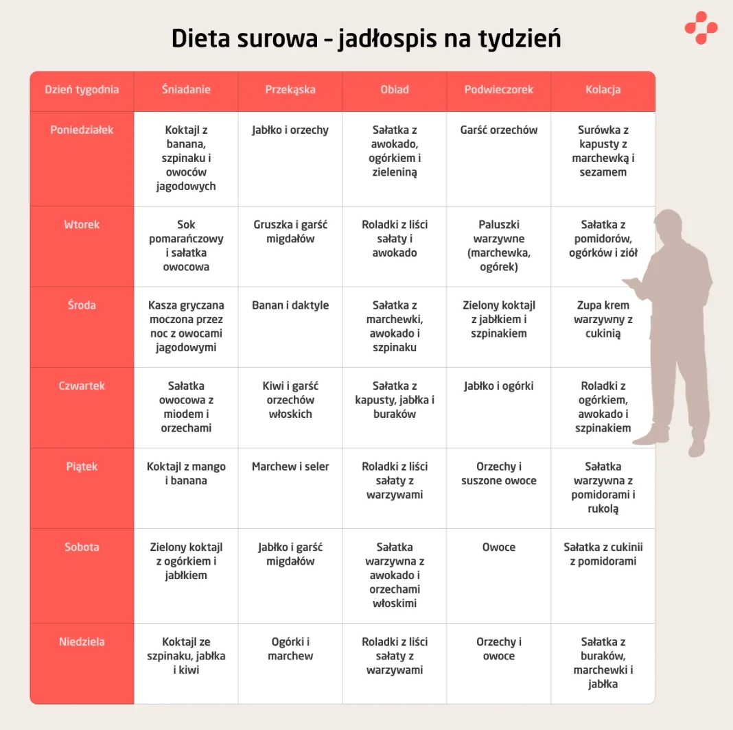 Dieta surowa – jadłospis na tydzień